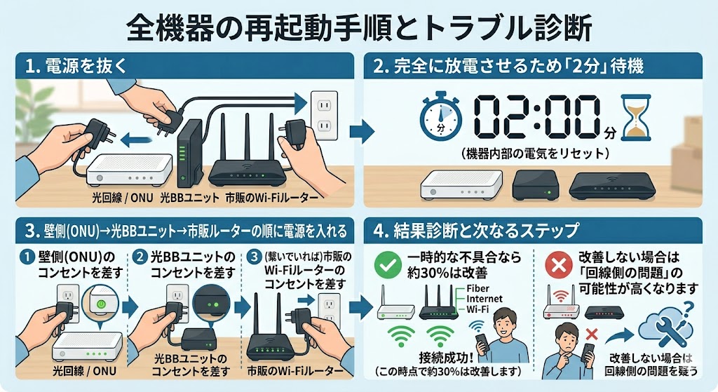 ソフトバンク光が遅い原因の解決方法｜すべての機器の再起動手順