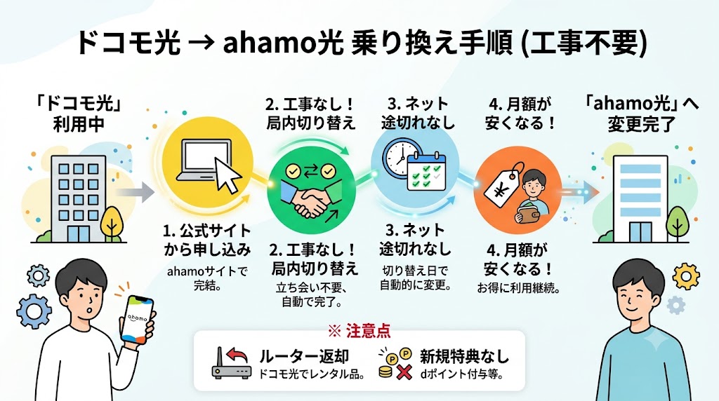 ドコモ光からahamo光へ乗り換える手順（工事不要）