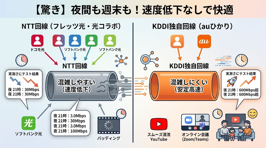auひかり夜間や週末でも速度が落ちずに快適