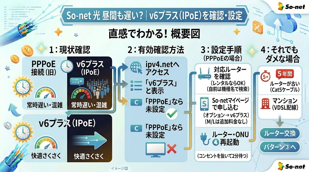 sonet光昼間も常時遅い場合の概要図