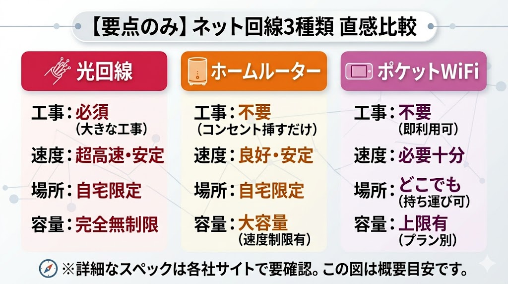 ネット回線3種類を比較