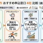 auひかりのおすすめ申込窓口4社を比較