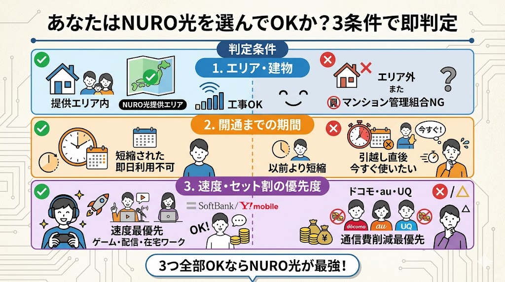あなたはNURO光を選んでOKか？3条件で即判定