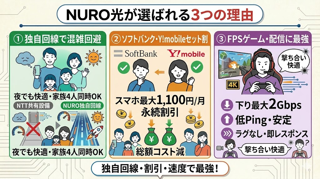 NURO光が選ばれる3つの理由