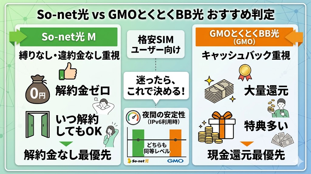 So-net光とGMOとくとくBB光比較判定