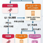 ネット回線選択肢10秒フローチャート