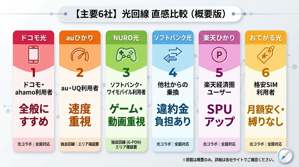 ひかり回線主要6社の基本スペック・おすすめ比較概要
