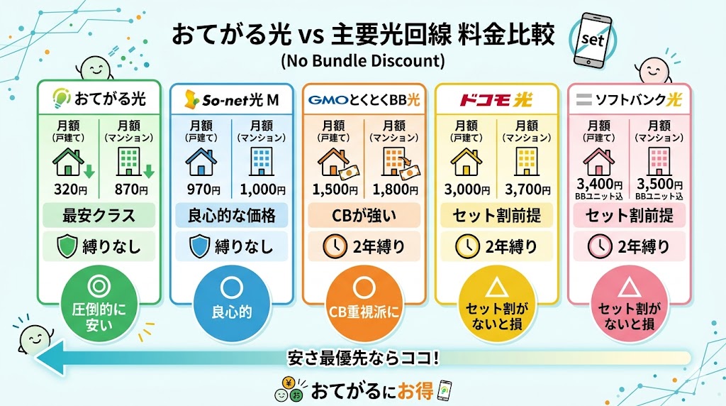 おてがる光 vs 主要光回線の料金比較概要図