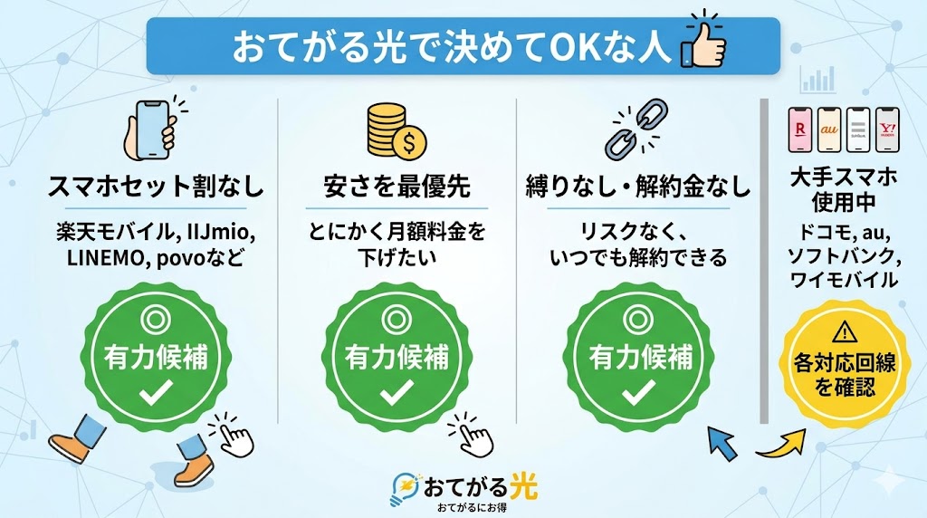 おてがる光でOKな人概要図