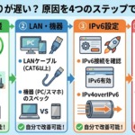 auひかりは本当に遅い？原因の4つの切り分け