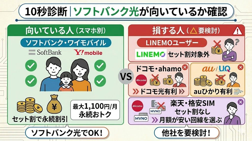 ソフトバンク光が向いているか確認10秒診断