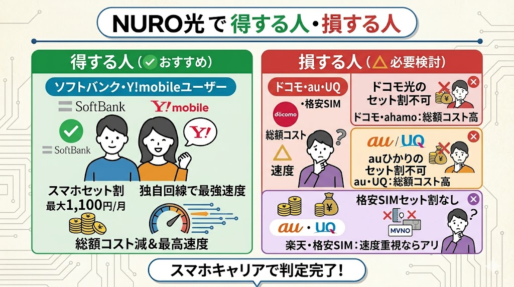 NURO光で得する人・損する人