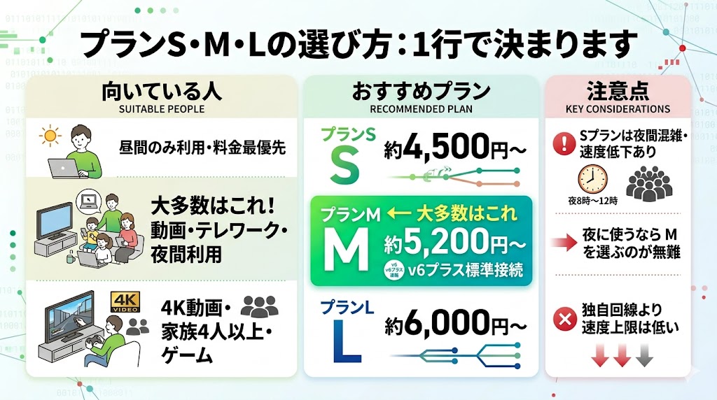 sonet光のプランS・M・Lの選び方