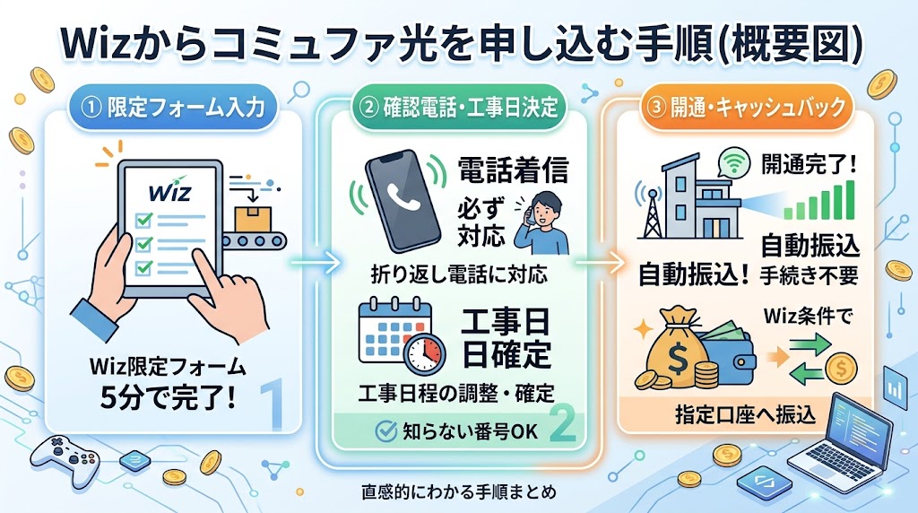 Wizからコミュファ光を申し込む手順