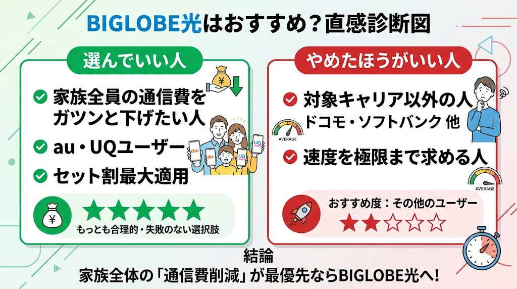 BIGLOBE光はおすすめ？結論｜選んでいい人・やめたほうがいい人