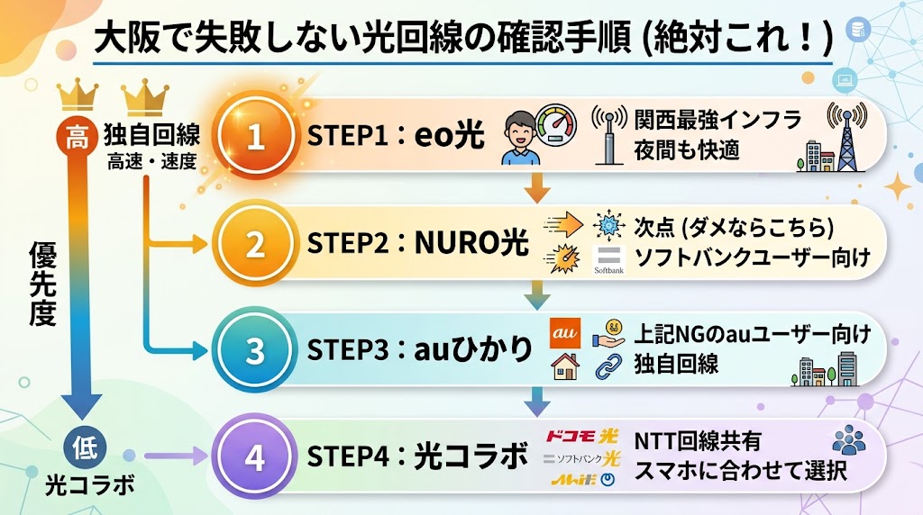 大阪で失敗しない光回線の確認手順