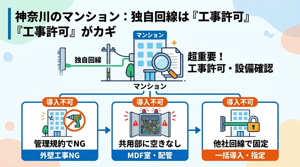神奈川県光回線・マンションの工事可否