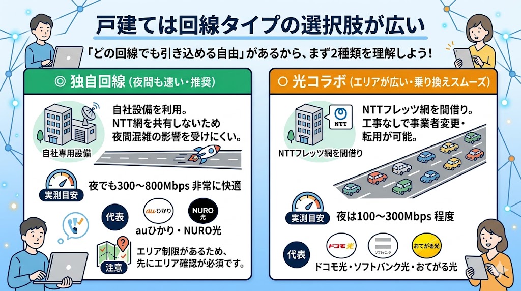 戸建ては回線タイプの選択肢が広く独自回線でも光コラボも可能