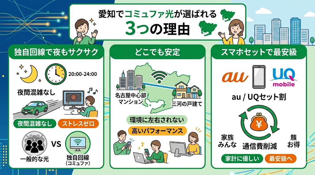 愛知県でコミュファ光がおすすめな3つの理由