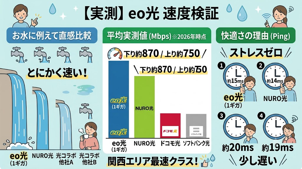 eo光の通信速度は速い？実測データ