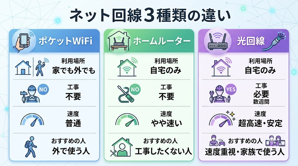 ポケットWiFi・ホームルーター・光回線の違い