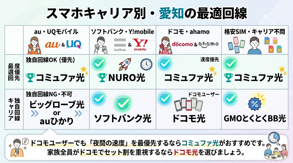 スマホキャリア別・愛知の最適回線