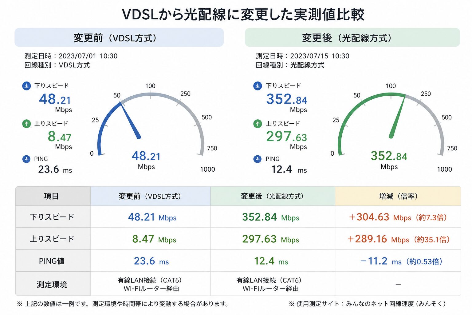 VDSLから光配線に変更した実測値比較