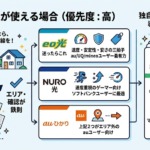大阪（関西）の光回線選びは「エリア・設備確認」から