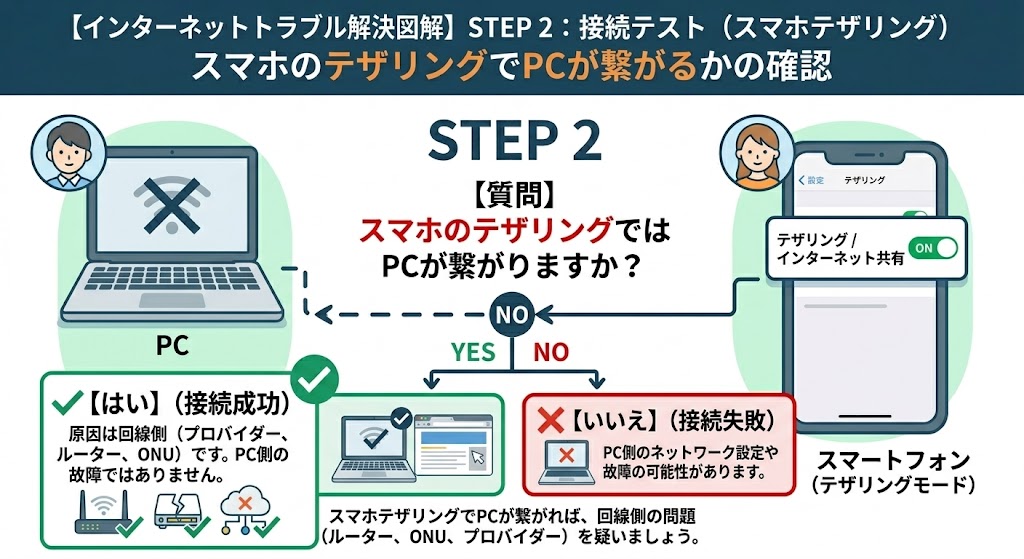 インターネットが繋がらない原因|スマホテザリングの確認方法