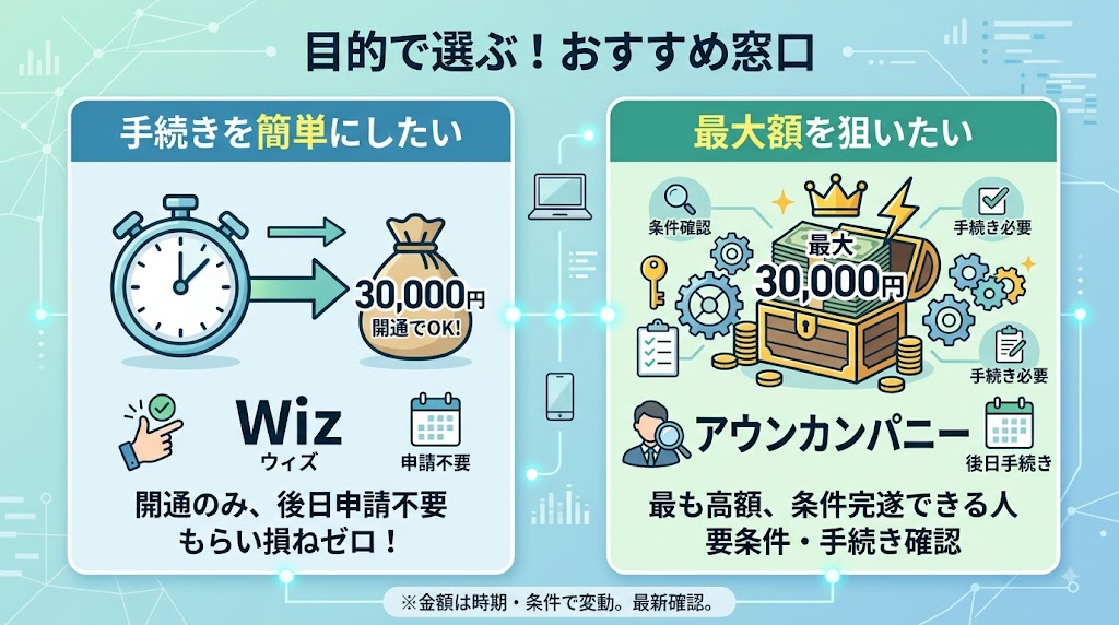 目的別に選ぶならこの窓口