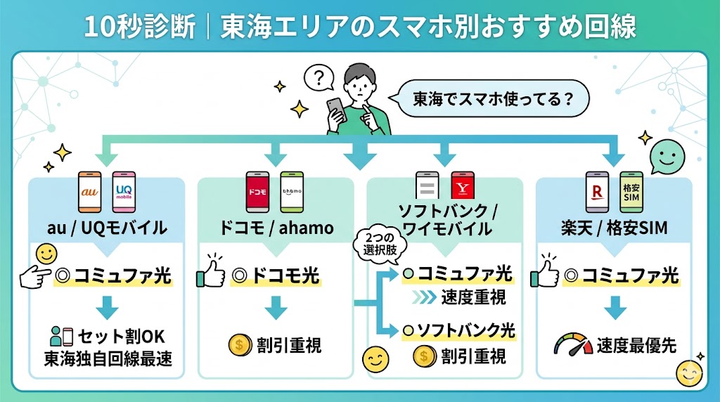 東海エリアのスマホ別おすすめ回線概要図