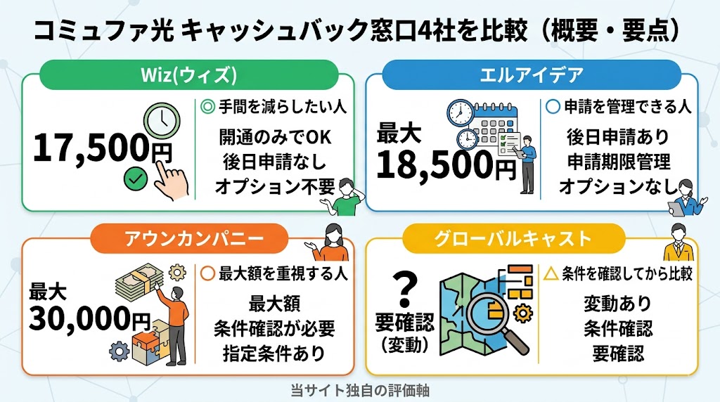 コミュファ光のキャッシュバック窓口4社を比較