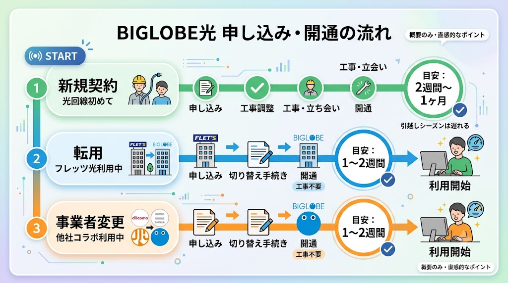 BIGLOBE光の申し込み手順と開通までの目安
