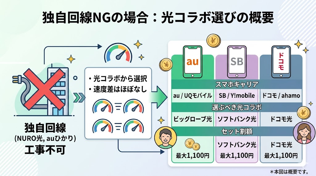 東京で独自回線NGの場合の選び方判断