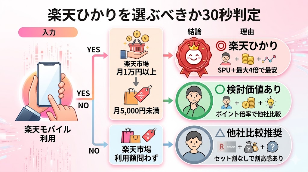 楽天ひかりを選ぶのは楽天市場で買い物をする人だけ判定図
