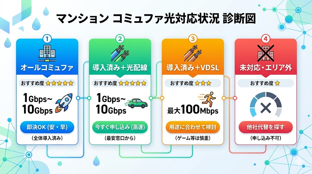 コミュファ光のタイプ別診断