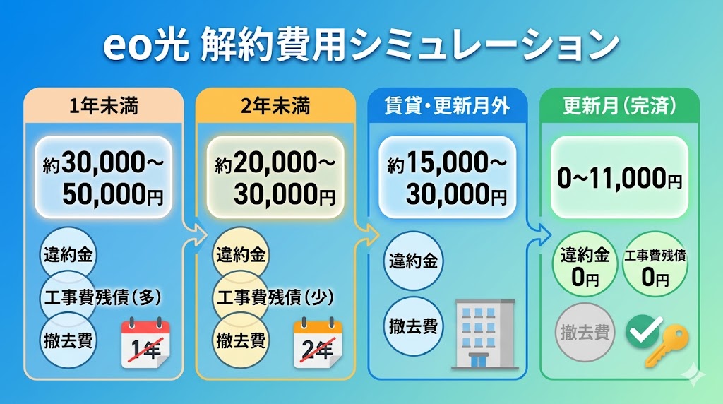 eo光の解約費用シミュレーション