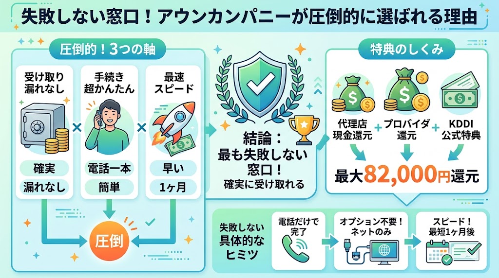 auひかりの契約にアウンカンパニーが圧倒的におすすめな理由