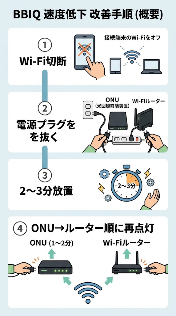 BBIQ光の回線が遅い時に試す手順