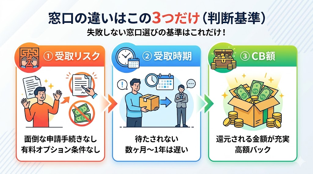 au光の契約窓口の選択方法3つの基準
