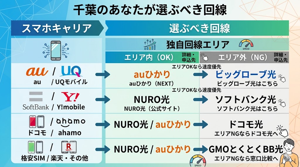 一目でわかる千葉県民が選ぶべきひかり回線概要図