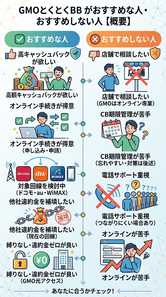 GMOとくとくBBがおすすめな人・おすすめしない人