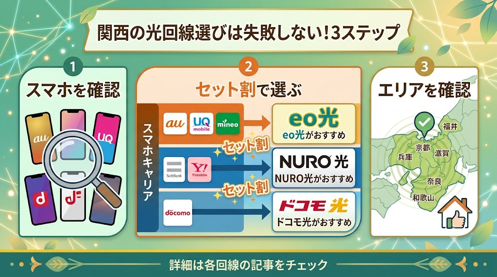 関西の光回線はスマホキャリアで選べば失敗しない