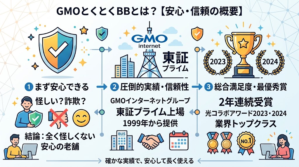 GMOとくとくBBとは
