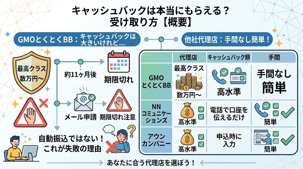 キャッシュバックの仕組みと失敗しない受け取り方