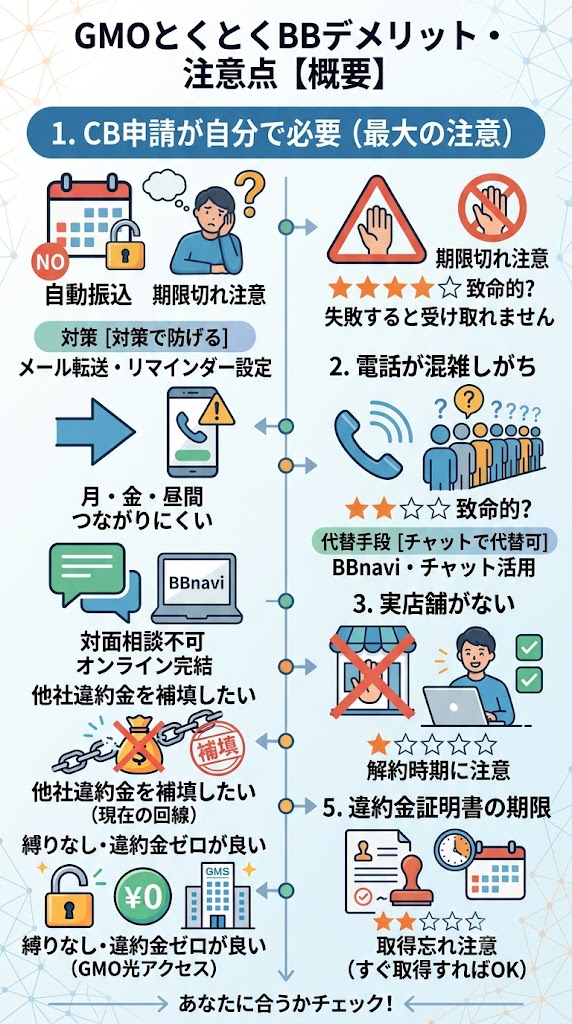 GMOとくとくBBのデメリット・注意点