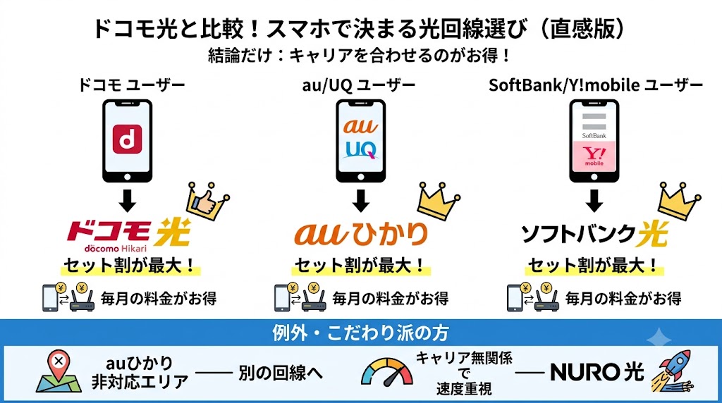ドコモ光と比較して選ぶならこの3パターン