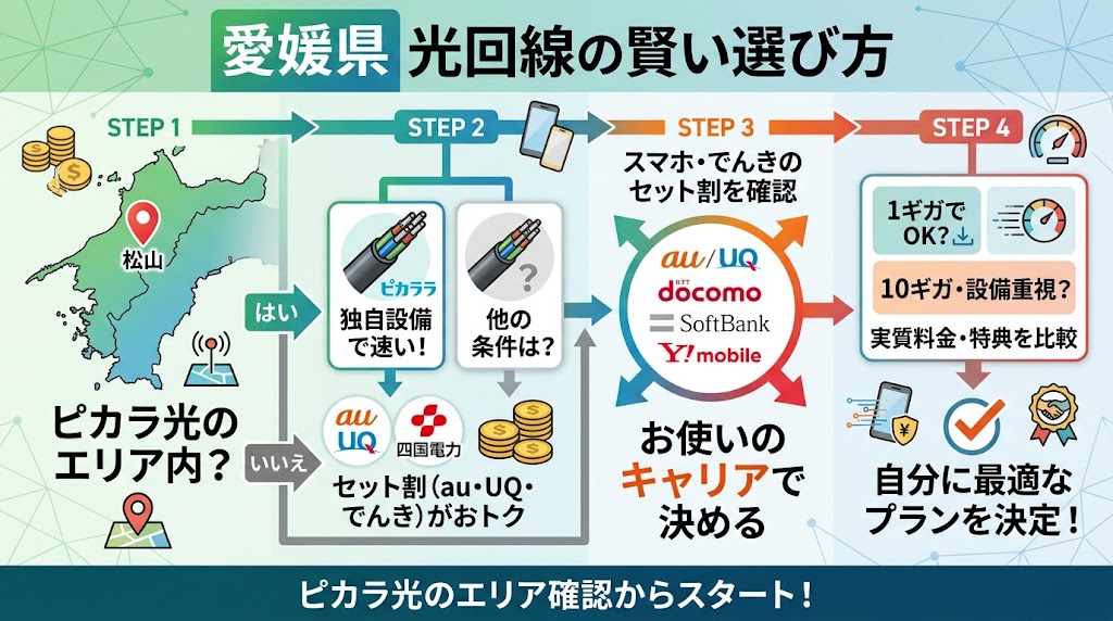 愛媛県の光回線はエリア・セット割・設備で条件比較する