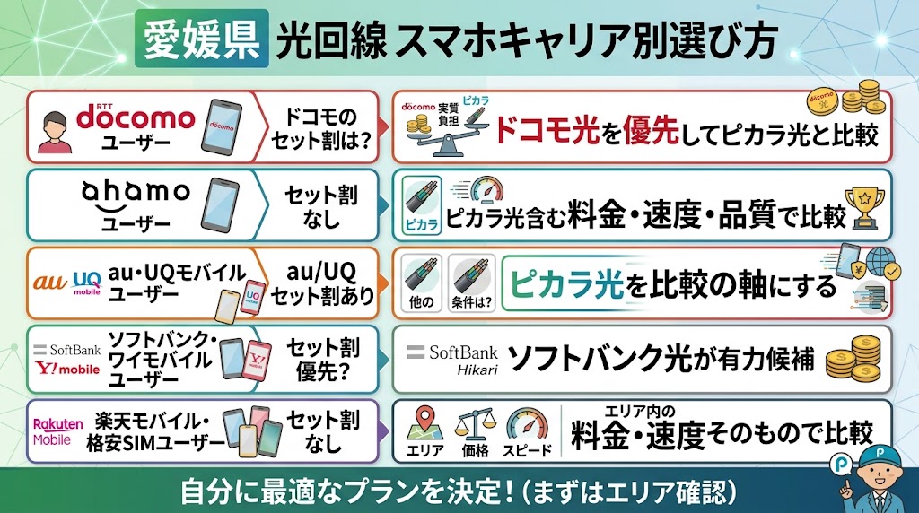 愛媛県で光回線を選ぶならスマホキャリア別にこう判断