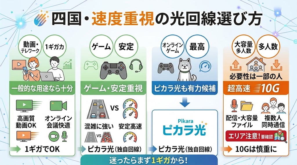 速度重視なら四国ではどの光回線を選ぶ？